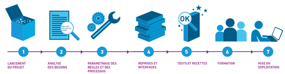 processus d'intégration de solutions